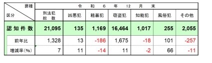 令和6年12月末時点の茨城県の刑法犯認知件数を表したグラフ