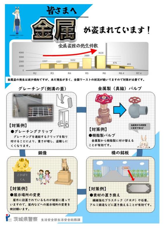 増加傾向にある金属盗を防ぐために非金属製品への付け替えや固定の強化などの対策をしましょう。