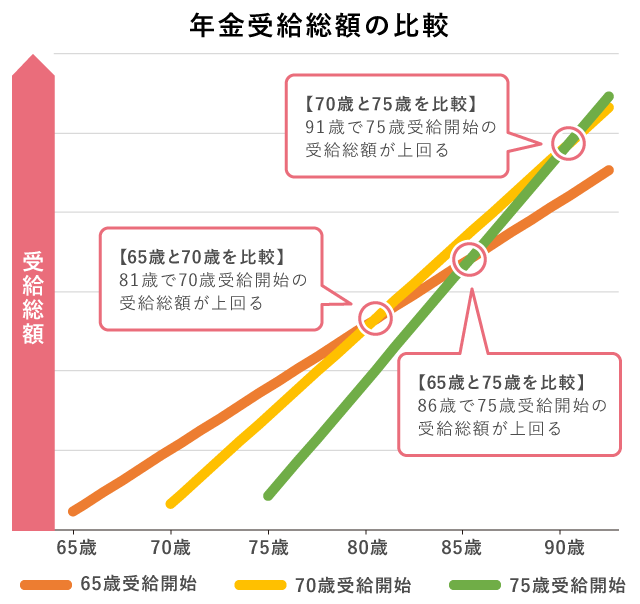 年金受給額損益分岐点グラフ