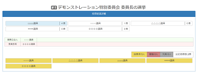 画面上部に投票結果が表示されている。□□□□議員4票、○○○○議員1票。画面下部には投票済みか否が表示されている