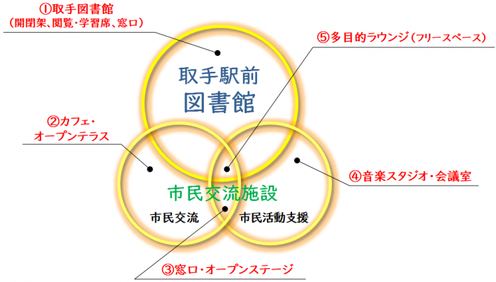 3つの円によるベン図。