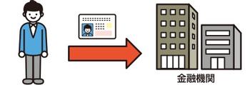 金融機関に顧客がマイナンバーカードを提示している概念図