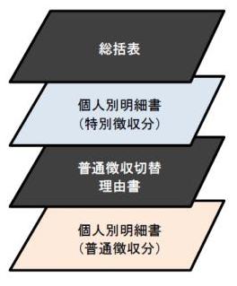 下から、個人別明細書（普通徴収分）、普通徴収切替理由書、個人別明細書（特別徴収分）、総括表が重なっている図