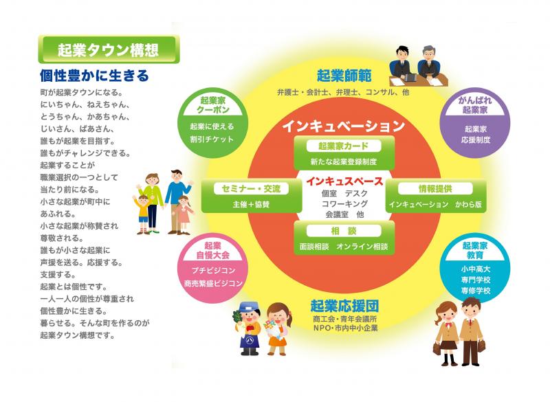 インキュベーションを様々な事業で囲んでいる、起業タウン構想のイメージ図