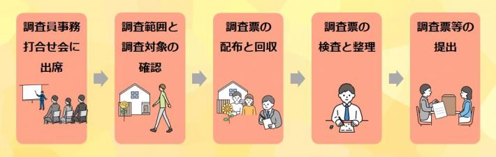 調査員の仕事と流れのイメージ