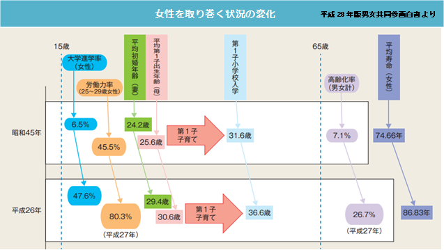 女性を取り巻く状況の変化