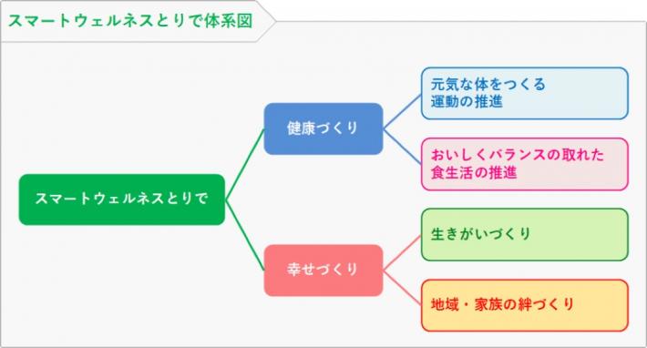 スマートウェルネスとりでの事業全体イメージ図