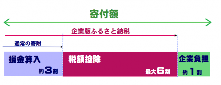 企業版ふるさと納税の税控除仕組み図。損金算入3割、税額控除最大6割、実質企業負担1割を棒グラフにしたもの。